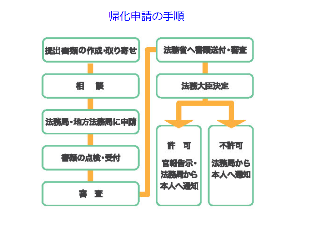 日本國籍申請方式與條件 日本國籍申請方式與條件